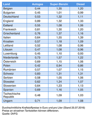 Brandstofprijzen, LPG, Autogas, Voordeel, ombouw, omslagpunt, aardgas, CNG